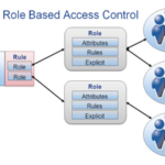 Role-Based Access Controls
