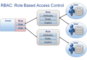 Role-Based Access Controls