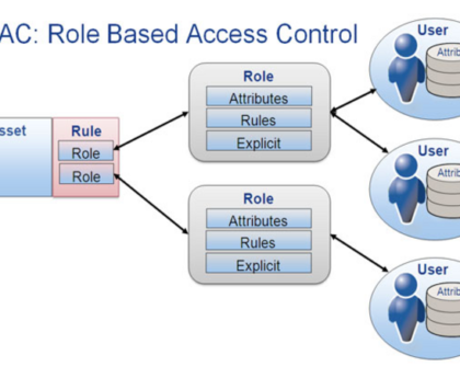 Role-Based Access Controls