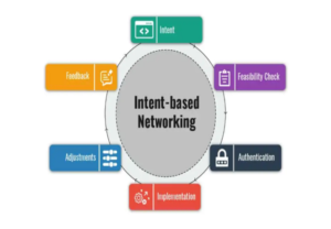 Intent based network assessment