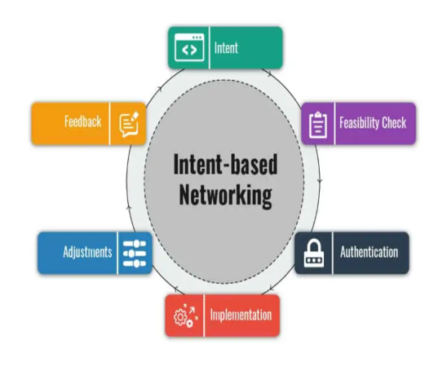 Intent based network assessment